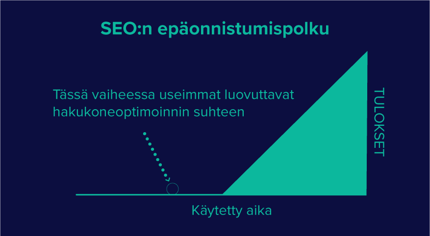 Hakukoneoptimoinnin epäonnistumispolku aikajanana kuvattuna