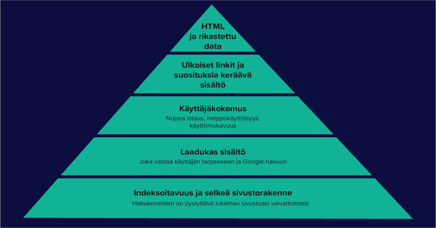 Hakukoneoptimoinnin osa-alueet pyramidimuodossa