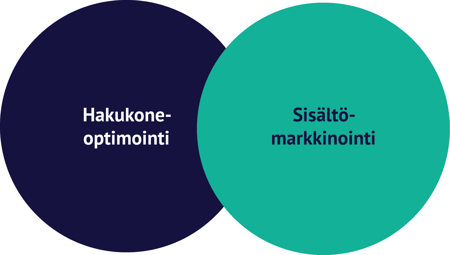 hakukoneoptimointi-sisaltomarkkinointi - Muutos Digital